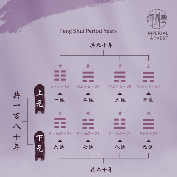 Blog_02.18_Period 9_Feng Shui Period Years 2
