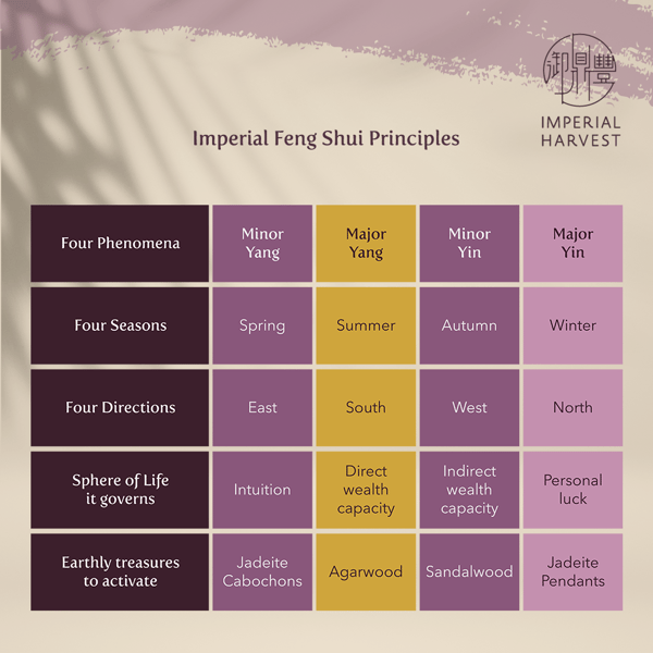 Imperial Feng Shui principles